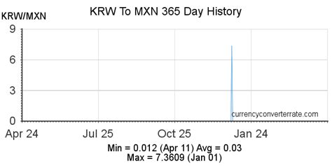 wones a pesos|Convert from South Korean Won (KRW) to Mexican Peso (MXN).
